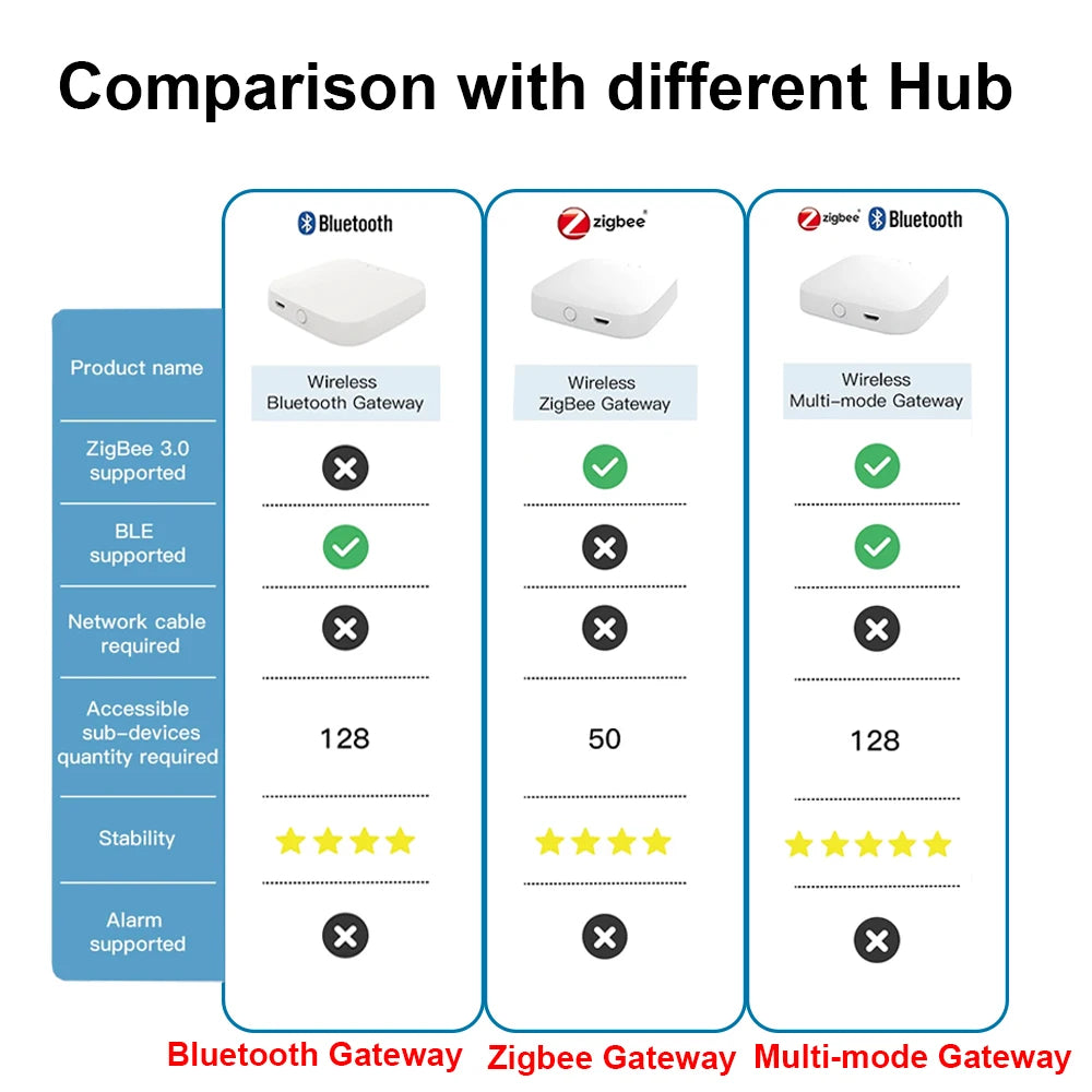 Tuya ZigBee 3.0 Gateway/Bluetooth Gateway/Multi-mode Gateway Smart Home Bridge Hub Smart Life App Works With Alexa Google Home
